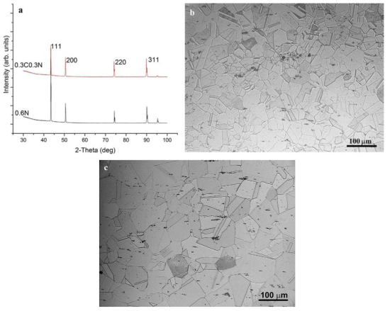 a) 오스테나이트 상을 나타내는 인장 시험 전의 0.6N 및 0.3C0.3N의 X-선 회절도. b) 0.6N 및 c) 0.3C0.3N의 광학현미경 사진