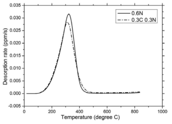 가열온도 0.6N 및 0.3C0.3N에 대한 수소 탈착양의 변화