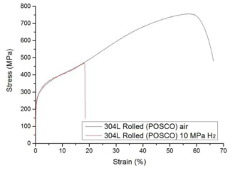 Stress-strain curve for R-STS