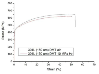 Stress-strain curve for D150