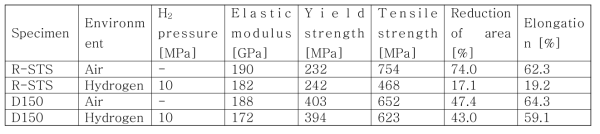 Mechanical properties of D150, R-STS