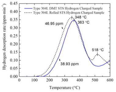 Hydrogen thermal desorption spectra for D150 and R-STS