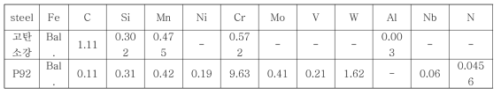 Chemical composition of high-carbon steel and P92 in wt%