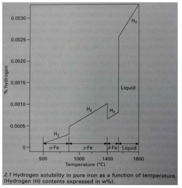Hydrogen solubility of pure Fe