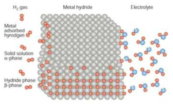 Schematic diagram showing hydrogen in metals
