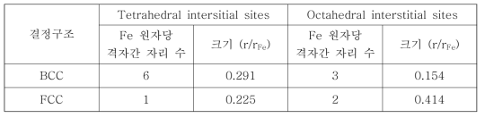 Number of sites per Fe atom and size of the intersitial sites for two different intersitial sites in Fe