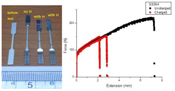 Tensile specimens after testing (left) and tensile load-displacement curves (right)