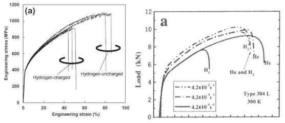 Reported data of hydrogen embrittlement of austenitic heat resistant steels: (left) 18Mn TWIP steel [16] and (right) 304 steel