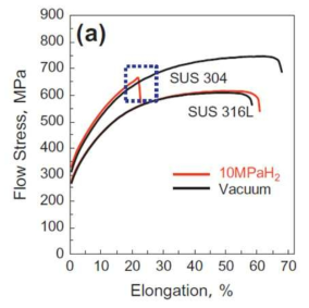 Reported data of hydrogen embrittlement of austenitic heat resistant steels, 304 and 316