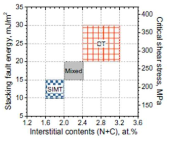 Deformation microstructure-SFE-critical shear stress map of Fe-18Cr-10Mn-(N or N+C) alloys