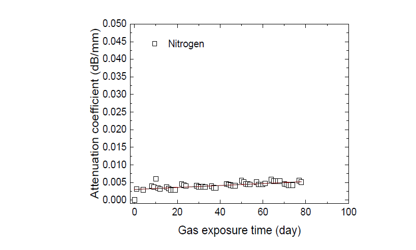 Changes in the creeping wave amplitude with time in nitrogen gas