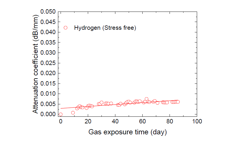Changes in the creeping wave amplitude with time in the stress-free hydrogen