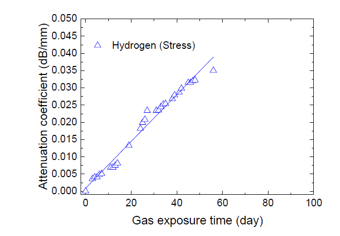 changes in the ultrasonic attenuation coefficient with time in the stress of hydrogen gas environment