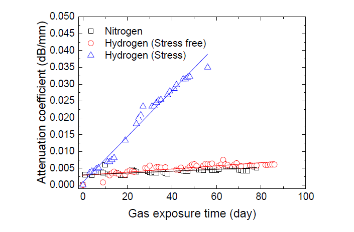 changes in the ultrasonic attenuation coefficient with time in hydrogen gas
