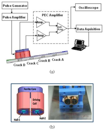 (a) Blockdiagram for measuring differential PEC. (b) Driving coils with magnetic detecting sensor (Hall-sensor)