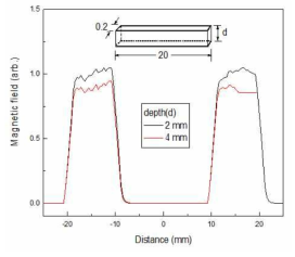 Simulation results for depth 0.2 mm and 0.4 mm of crack