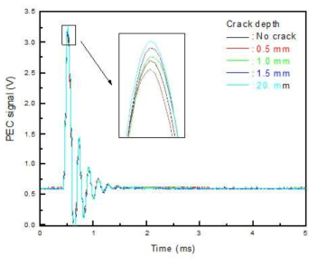 비곡관부에서 측정한 펄스 와전류 신호. 결함 깊이가 깊어질수록 신호의 peak