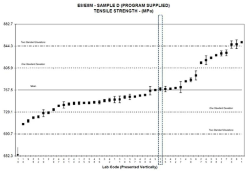 Proficiency test results for tensile strength