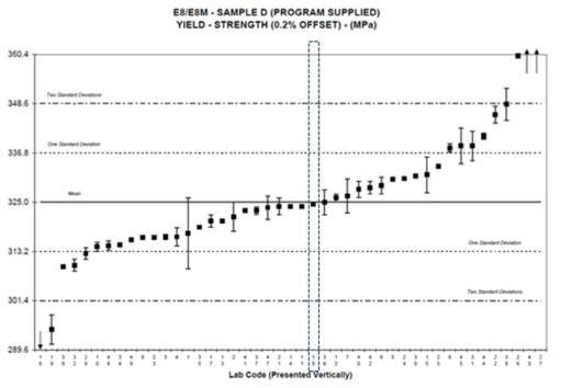 Proficiency test results for 0.2% offset yield strength