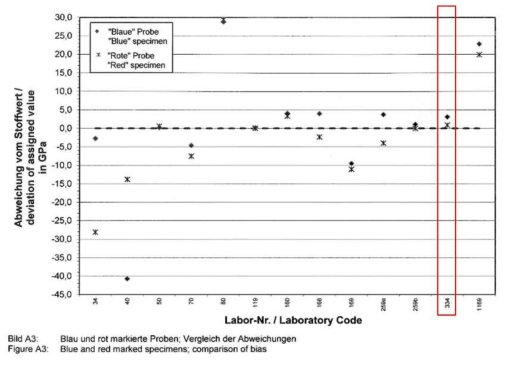 IfEP proficiency test results for elastic modulus