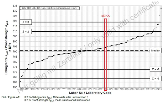 Proficiency test results for 0.2 % offset proof strength