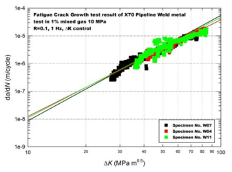 Fatigue crack growth test results for API X 70 weldment steel