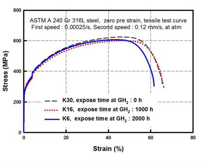 The tensile test results compared with air condition and 70 MPa gaseous hydrogen