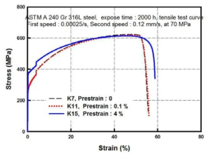 The tensile test results at 70 MPa gaseous hydrogen to prestrain zero, 0.1 % and 4 %