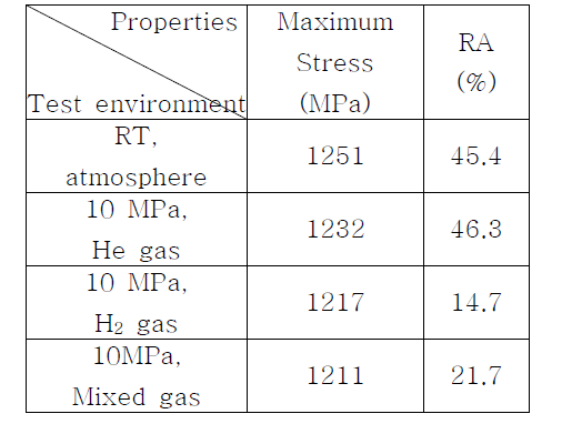 Mechanical Properties for the X-70 steel at various test environment