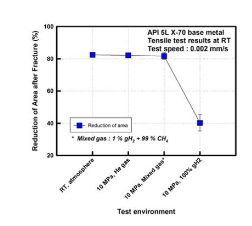 Reduction of area for the X-70 steel