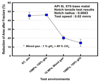 Reduction of area vs test environment for the X-70 steel