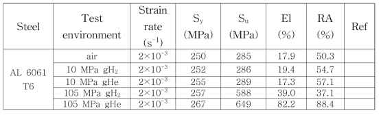 Tensile test results of Al 6061-T6 alloy