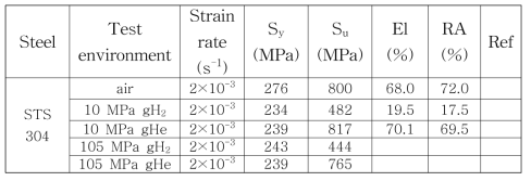 Tensile test results of stainless 304 steel