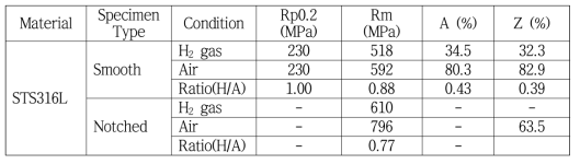 Results of tensile tests on STS 316L in 10 MPa gaseous hydrogen