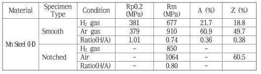 Results of tensile tests on Mn-Steel in 10 MPa gaseous hydrogen