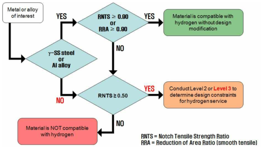 Logic diagram of hydrogen compatibility