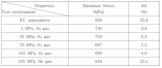 Mechanical Properties for the X-70 steel at various test environment