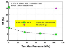 The reduction of area for ASTM A 240 Gr 316L stainless steel by notch tensile test results