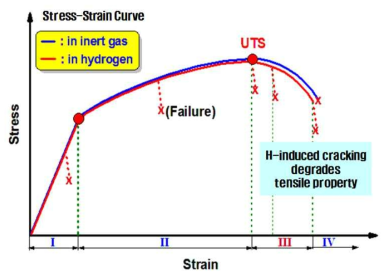 Effect of H on stress-strain diagram by tensile testing (Ⅰ,Ⅱ:no use, Ⅲ:possible, Ⅳ:use as it is)