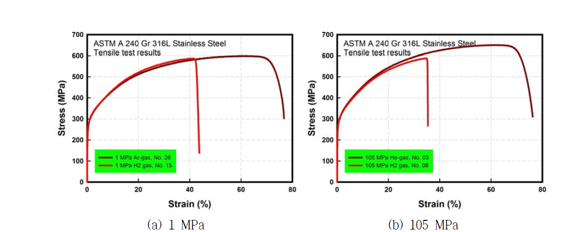 The stress-strain curve compared with Ar gas and H2 gas condition