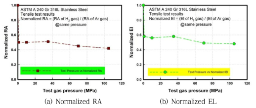 The normalized tensile test properties to the test pressure