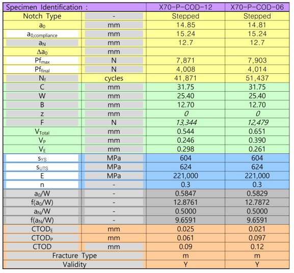 CTOD test results for API 5L X 70 steel parent (test conditions : 10 MPa H2 gas)