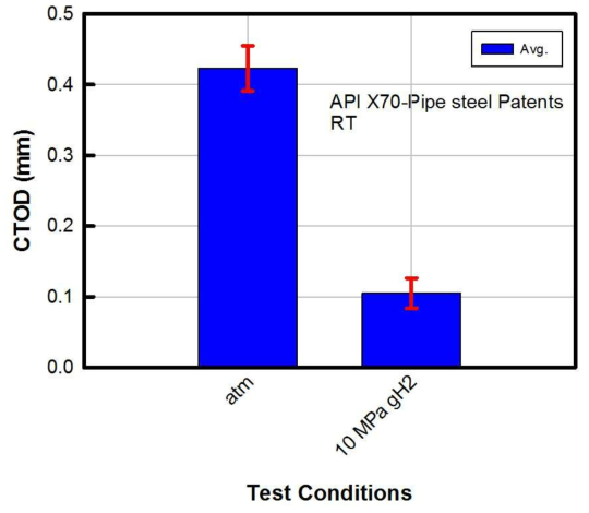CTOD test results for API 5L X 70 steel parent