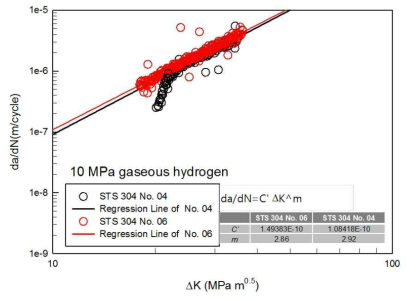 Fatigue crack growth rate vs. ΔK for STS304 at 10 MPa gaseous hydrogen