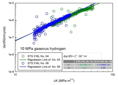 Fatigue crack growth rate vs. ΔK for STS316L at 10 MPa gaseous hydrogen