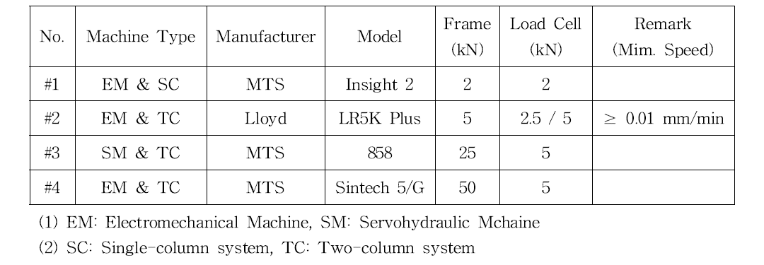 List of testing machines used in this study