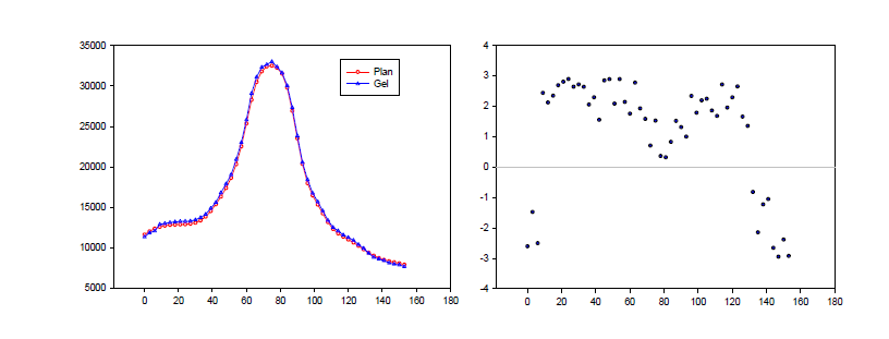 (좌) Axial Dose Profile (x축: axial distance, y축: Arbitrary unit)