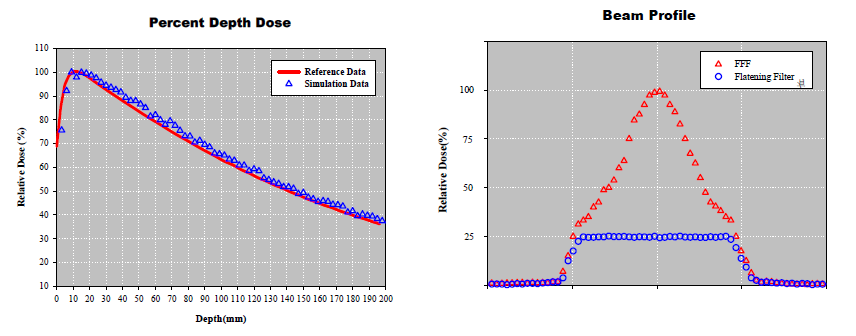 (좌)Percent Depth Dose graph, (우)Beam Profile; (Red) Reference (Blue) Simulation