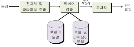 Procedure of keyword recognition.