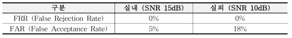 Performance of remote voice detection.